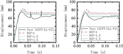 Numerically efficient analysis of FRP confined CFST members under lateral low-velocity impact loading